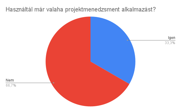 Projektmenedzsment alkalmazás használat